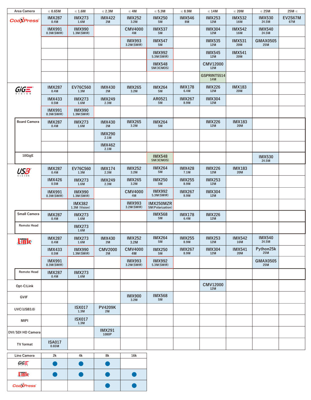 GigE | OMRON SENTECH CO., LTD | OMRON SENTECH | GigE | OMRON SENTECH CO., LTD | OMRON SENTECH |