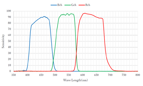 STC-STS502CXP122 Spectrographic Drawings