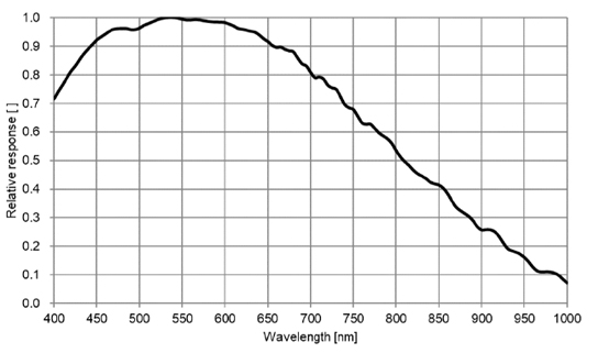 STC-MBS502CXP121 Spectrographic Drawings