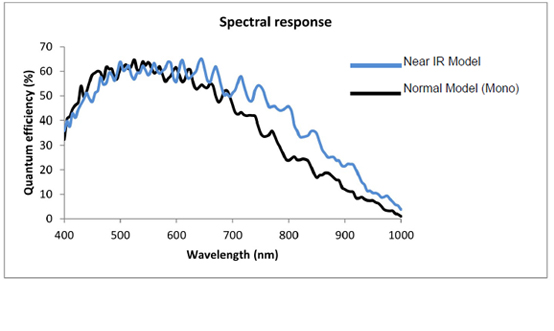 STC-CMB200PCL-NIR Spectrographic Drawings