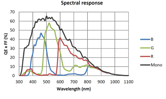 STC-GPB250BPCL Spectrographic Drawings