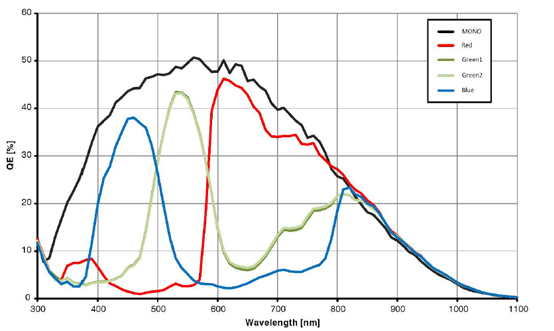 STC-OSB250CL Spectrographic Drawings