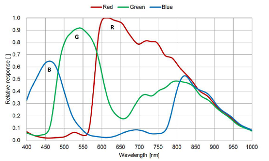 STC-RCS43PCL-SM12 Spectrographic Drawings