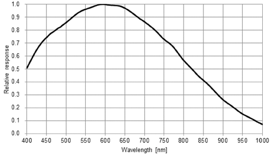 STC-SPB500PCL Spectrographic Drawings