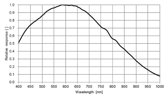 STC-SPB52PCL Spectrographic Drawings