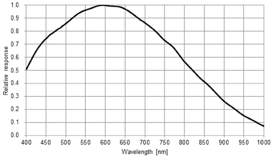 STC-SPB891PCL Spectrographic Drawings