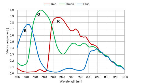 STC-SPC203BPCL Spectrographic Drawings