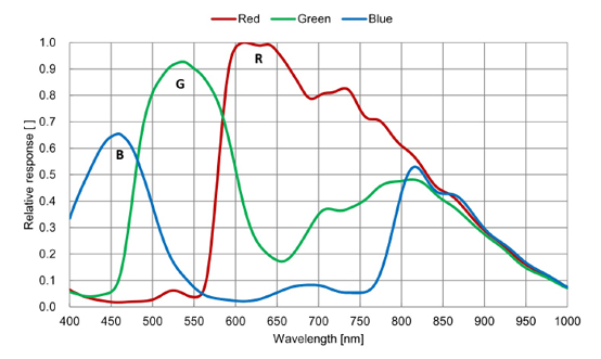 STC-SPC312PCL Spectrographic Drawings