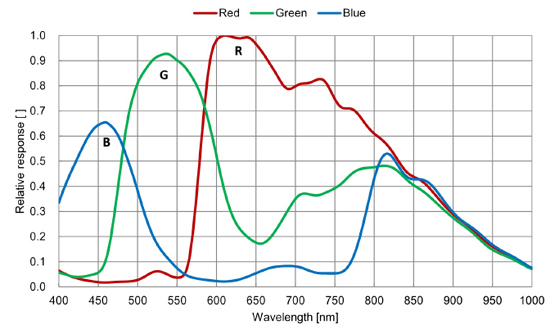 STC-SPC322PCL Spectrographic Drawings