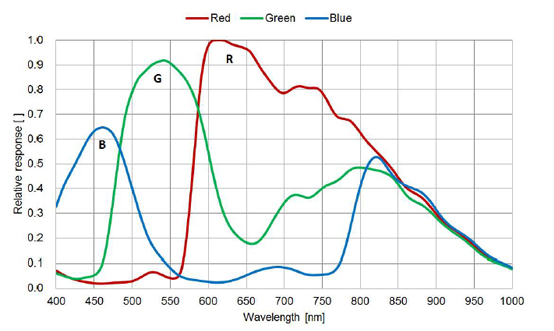 STC-SPC43PCL Spectrographic Drawings