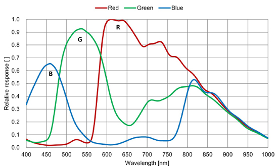 STC-SPC500PCL Spectrographic Drawings