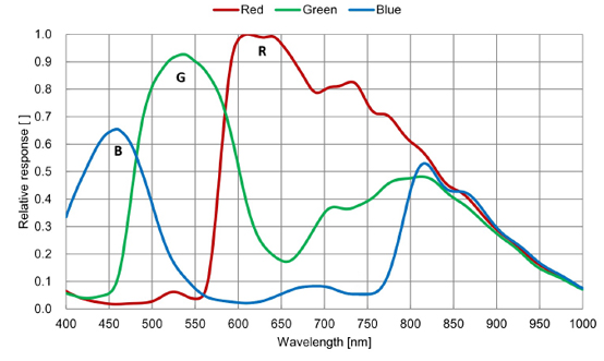 STC-SPC510PCL Spectrographic Drawings