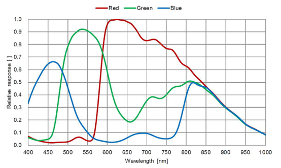 STC-SPC52PCL Spectrographic Drawings