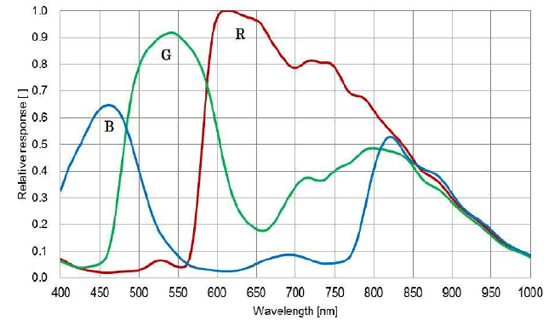 STC-SPC881PCL Spectrographic Drawings