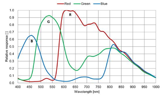 STC-SPC891PCL Spectrographic Drawings