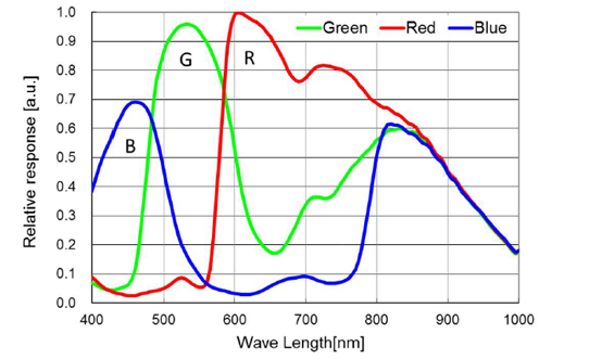 STC-HD213DV-CS Spectrographic Drawings