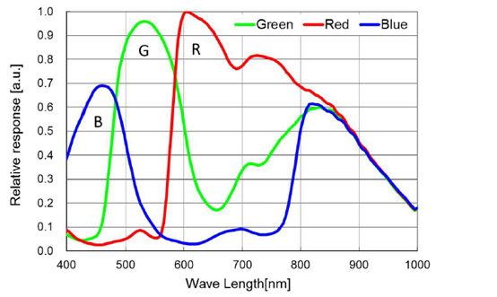 STC-HD213SDI-CS Spectrographic Drawings