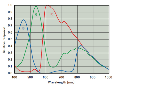 STC-HD93DV-CS Spectrographic Drawings