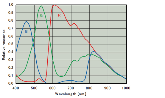 STC-HD93SDI-B Spectrographic Drawings