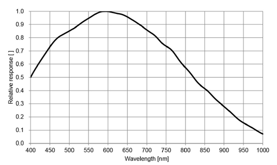 STC-BBS163GE-BC Spectrographic Drawings