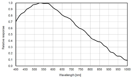 STC-BBS2041GE-BC Spectrographic Drawings