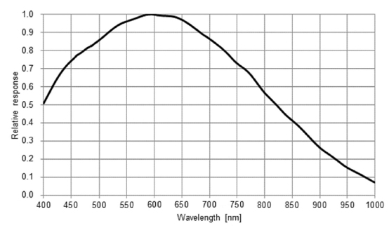 STC-BBS312GE-BC Spectrographic Drawings