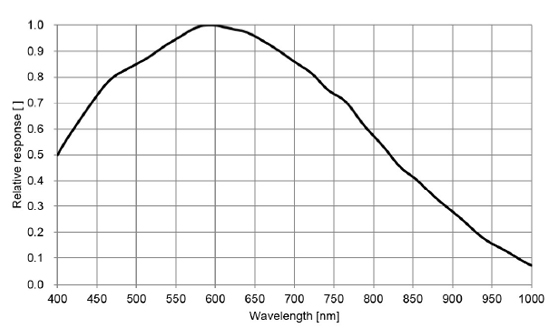 STC-BBS43GE-BC Spectrographic Drawings