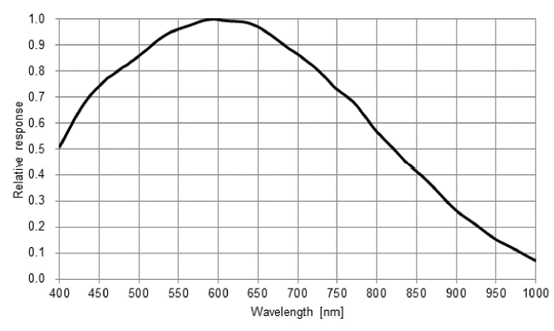 STC-BBS500POE-BC Spectrographic Drawings