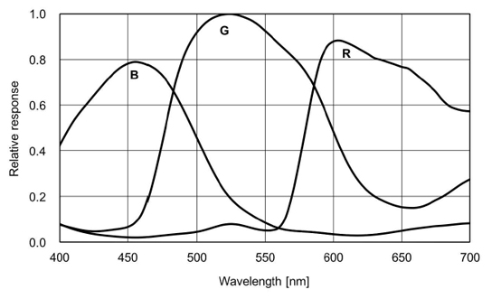 STC-BCS1242GE-BC Spectrographic Drawings