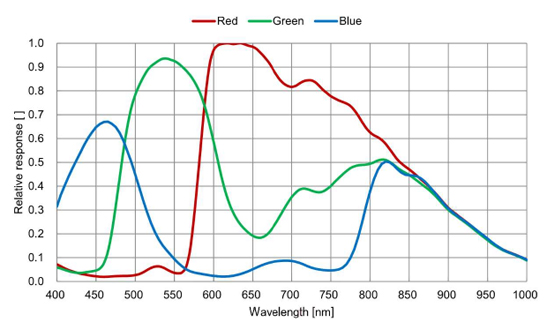 STC-BCS202GE-BC Spectrographic Drawings