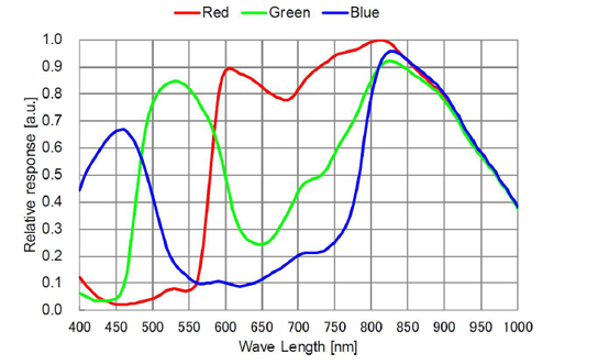 STC-BCS213GE-BC-NIR Spectrographic Drawings