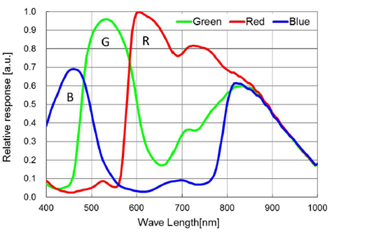 STC-BCS213GE-BL Spectrographic Drawings