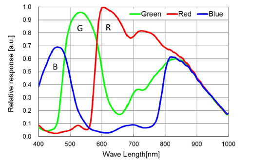 STC-BCS213POE-BC Spectrographic Drawings