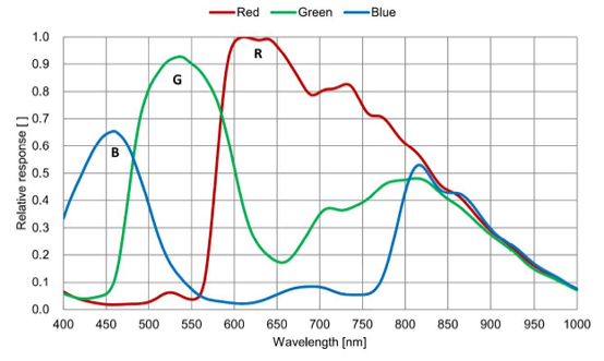 STC-BCS312GE-BC Spectrographic Drawings