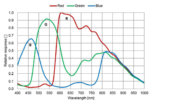 STC-BCS43GE-BC Spectrographic Drawings