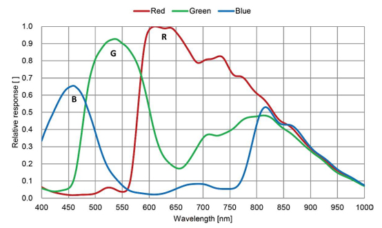 STC-BCS500GE-BC Spectrographic Drawings