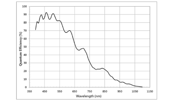 STC-MBA503POE-HS Spectrographic Drawings