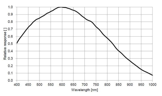 STC-MBS122BPOE Spectrographic Drawings