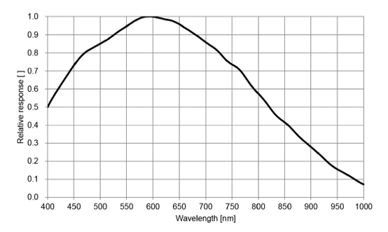 STC-MBS163POE Spectrographic Drawings