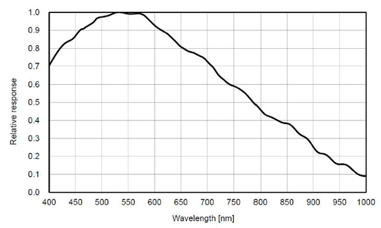 STC-MBS2041POE Spectrographic Drawings