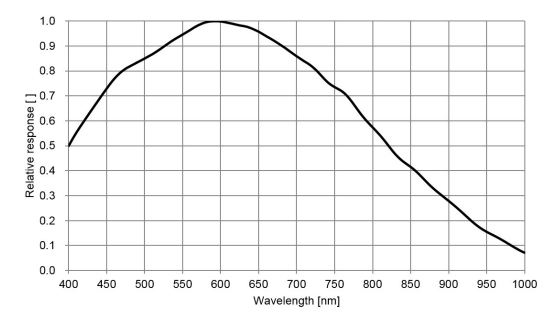 STC-MBS43POE Spectrographic Drawings