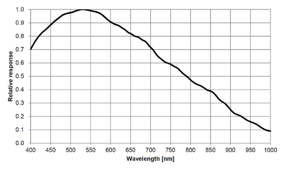 STC-MBS642POE Spectrographic Drawings