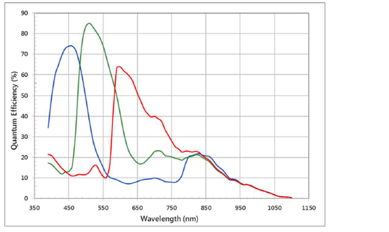 STC-MCA503POE-HS Spectrographic Drawings