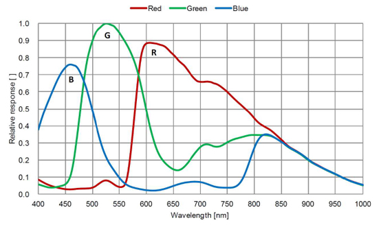 STC-MCS231POE Spectrographic Drawings