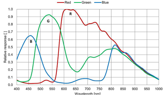 STC-MCS312POE Spectrographic Drawings