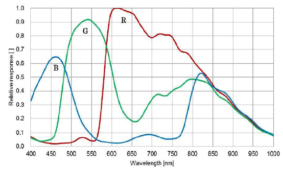 STC-MCS881POE Spectrographic Drawings