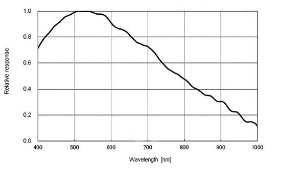 STC-BBS1242U3V-BC Spectrographic Drawings