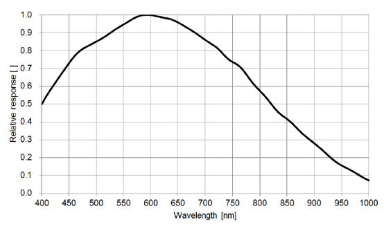 STC-BBS163U3V-BC Spectrographic Drawings