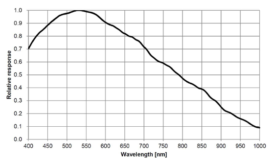 STC-BBS642U3V-BCS Spectrographic Drawings