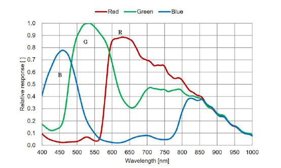 STC-BCS502U3V-BC Spectrographic Drawings